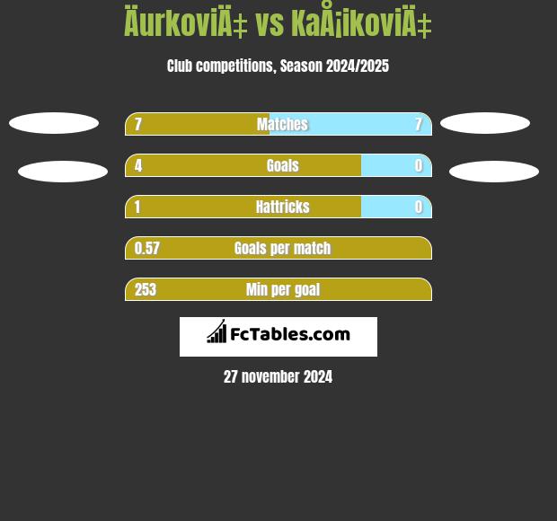 ÄurkoviÄ‡ vs KaÅ¡ikoviÄ‡ h2h player stats