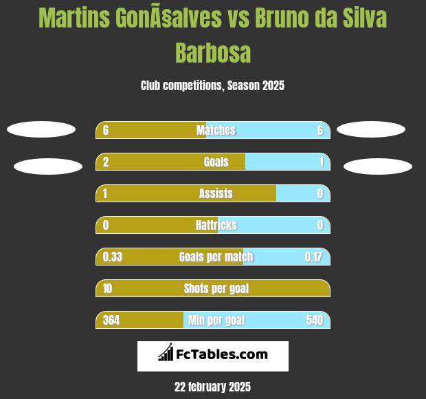 Martins GonÃ§alves vs Bruno da Silva Barbosa h2h player stats