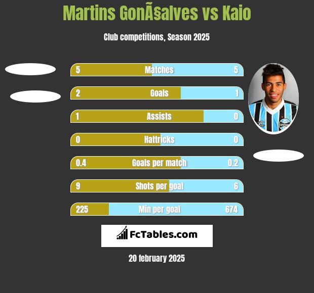 Martins GonÃ§alves vs Kaio h2h player stats