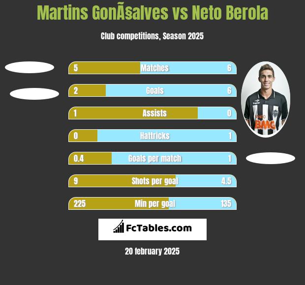 Martins GonÃ§alves vs Neto Berola h2h player stats