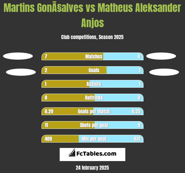 Martins GonÃ§alves vs Matheus Aleksander Anjos h2h player stats