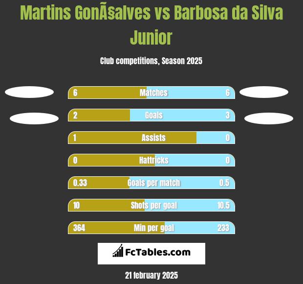 Martins GonÃ§alves vs Barbosa da Silva Junior h2h player stats