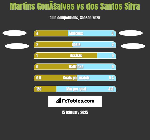 Martins GonÃ§alves vs dos Santos Silva h2h player stats