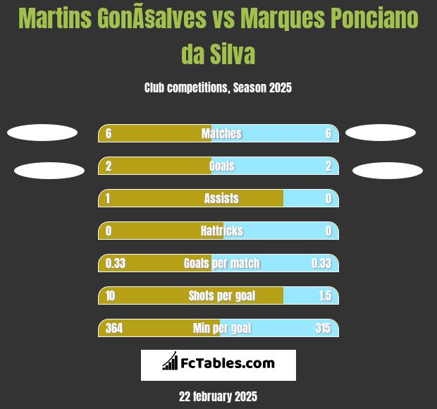 Martins GonÃ§alves vs Marques Ponciano da Silva h2h player stats