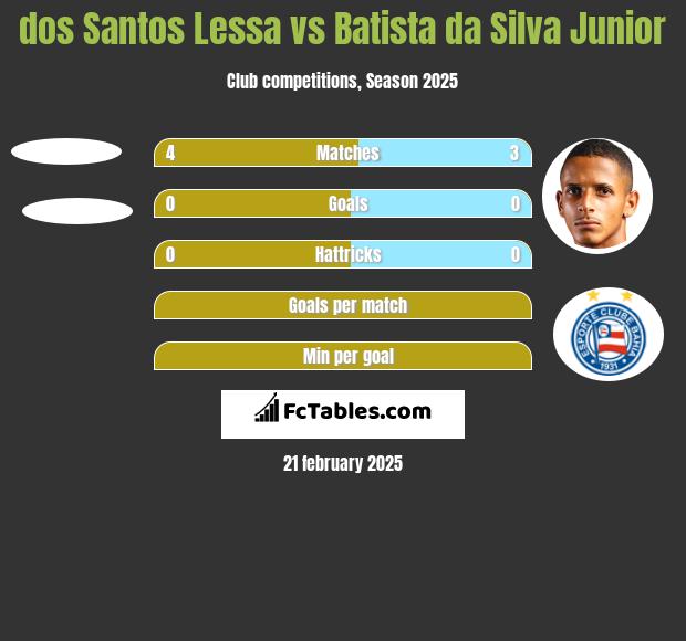 dos Santos Lessa vs Batista da Silva Junior h2h player stats