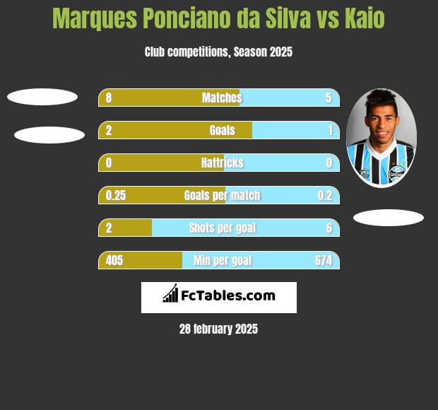 Marques Ponciano da Silva vs Kaio h2h player stats