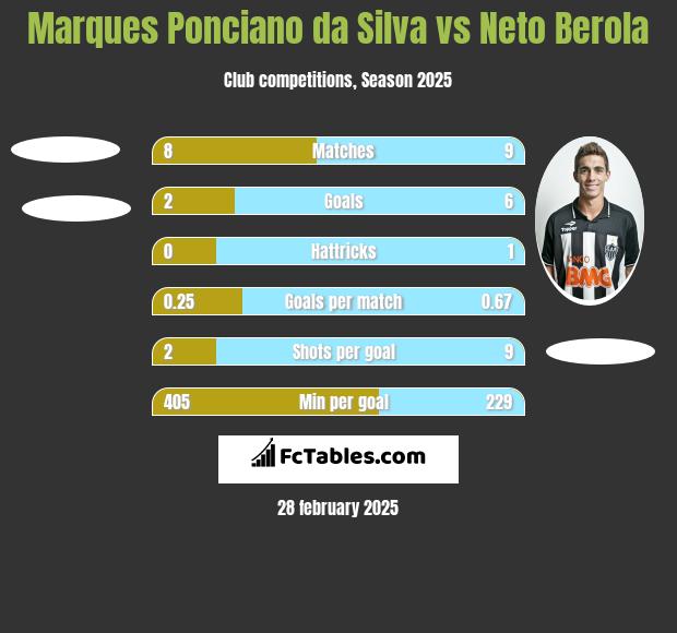 Marques Ponciano da Silva vs Neto Berola h2h player stats