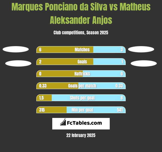 Marques Ponciano da Silva vs Matheus Aleksander Anjos h2h player stats