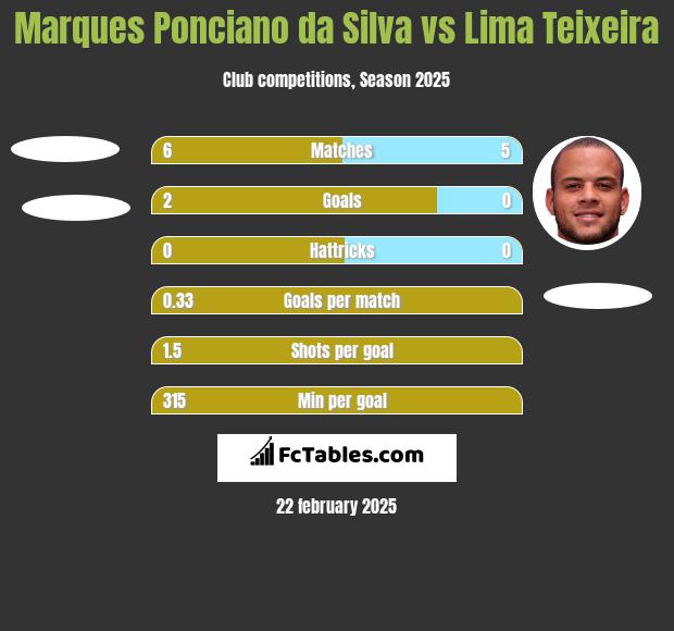 Marques Ponciano da Silva vs Lima Teixeira h2h player stats