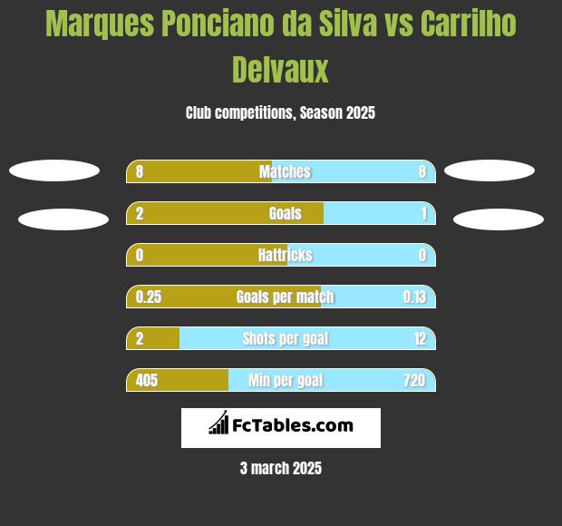 Marques Ponciano da Silva vs Carrilho Delvaux h2h player stats