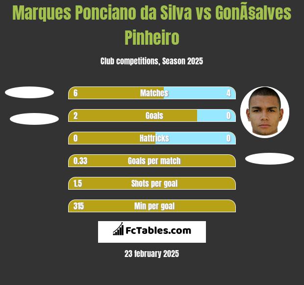 Marques Ponciano da Silva vs GonÃ§alves Pinheiro h2h player stats