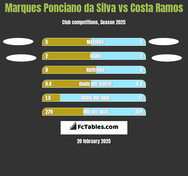 Marques Ponciano da Silva vs Costa Ramos h2h player stats