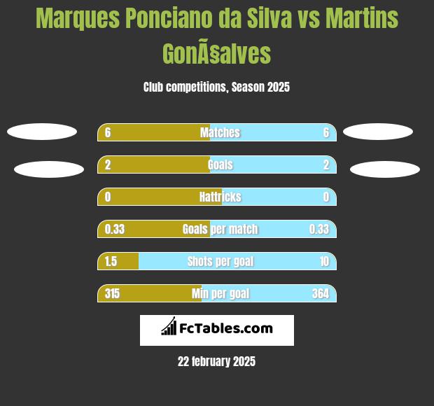 Marques Ponciano da Silva vs Martins GonÃ§alves h2h player stats