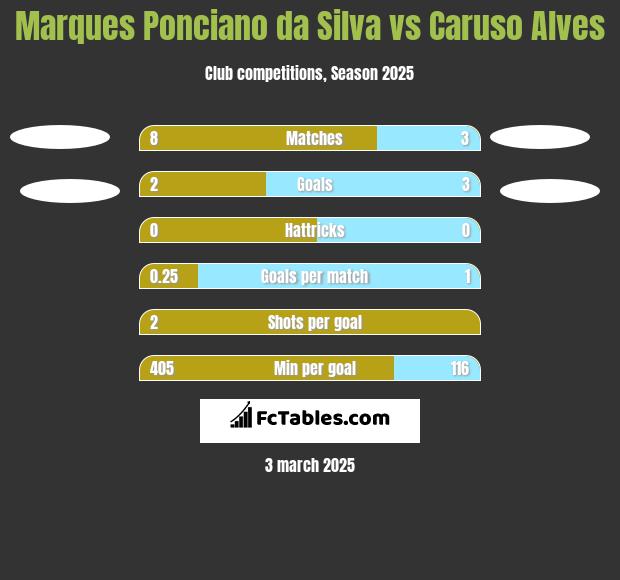 Marques Ponciano da Silva vs Caruso Alves h2h player stats