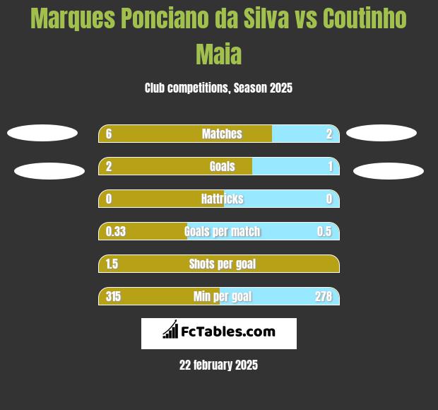 Marques Ponciano da Silva vs Coutinho Maia h2h player stats