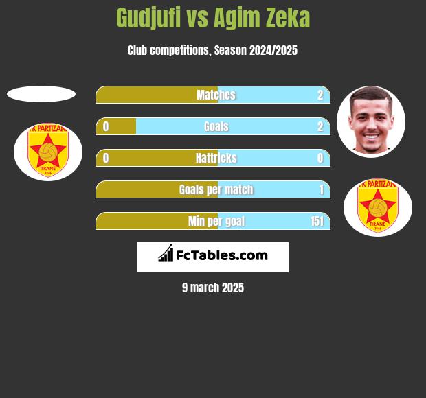 Gudjufi vs Agim Zeka h2h player stats