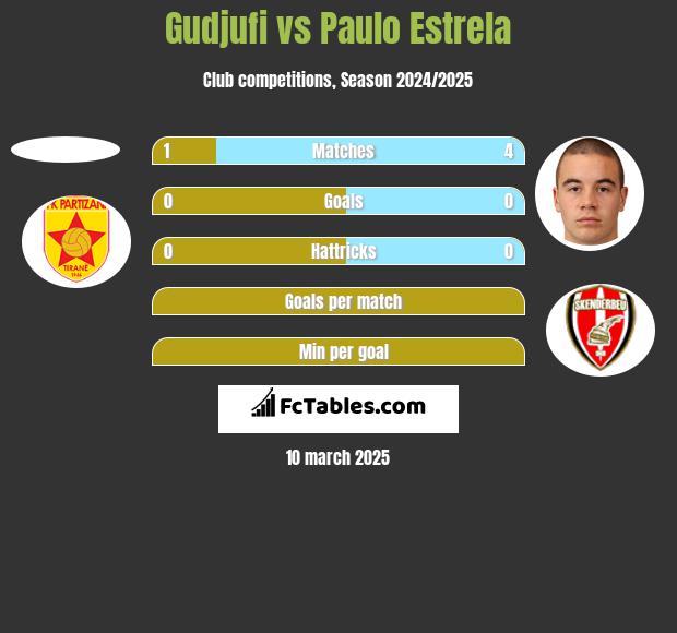 Gudjufi vs Paulo Estrela h2h player stats