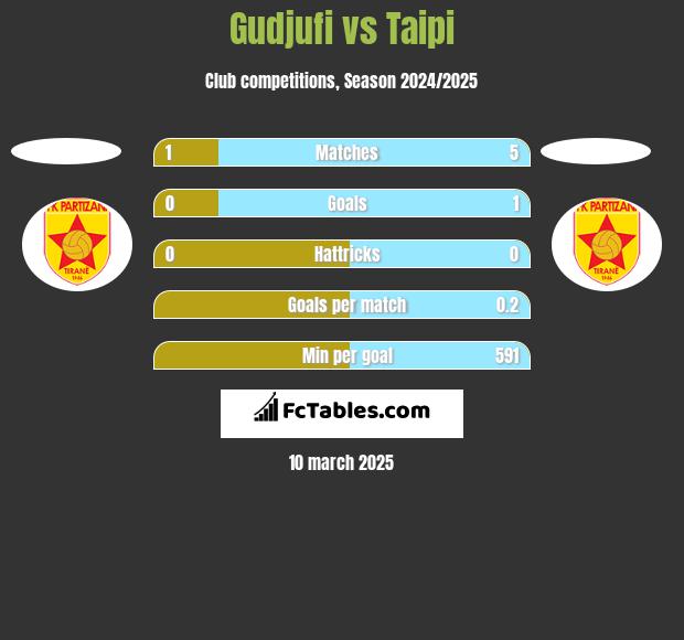 Gudjufi vs Taipi h2h player stats