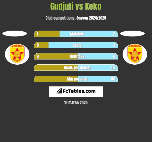 Gudjufi vs Keko h2h player stats