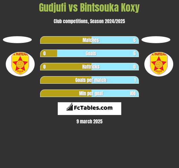 Gudjufi vs Bintsouka Koxy h2h player stats