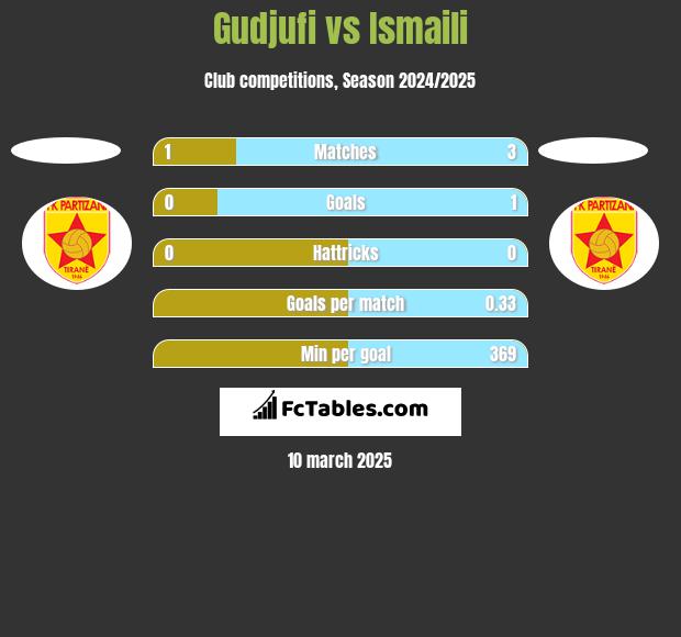 Gudjufi vs Ismaili h2h player stats