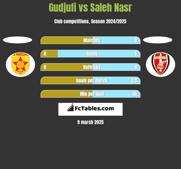 Gudjufi vs Saleh Nasr h2h player stats