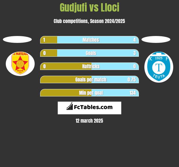 Gudjufi vs Lloci h2h player stats