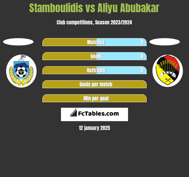 Stamboulidis vs Aliyu Abubakar h2h player stats