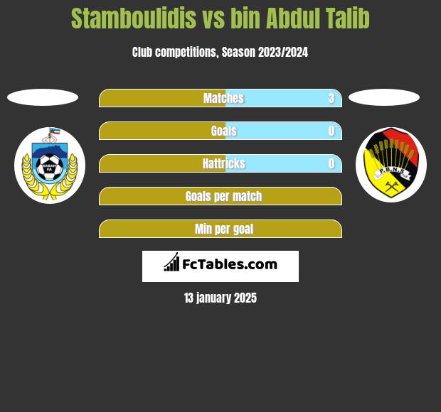 Stamboulidis vs bin Abdul Talib h2h player stats