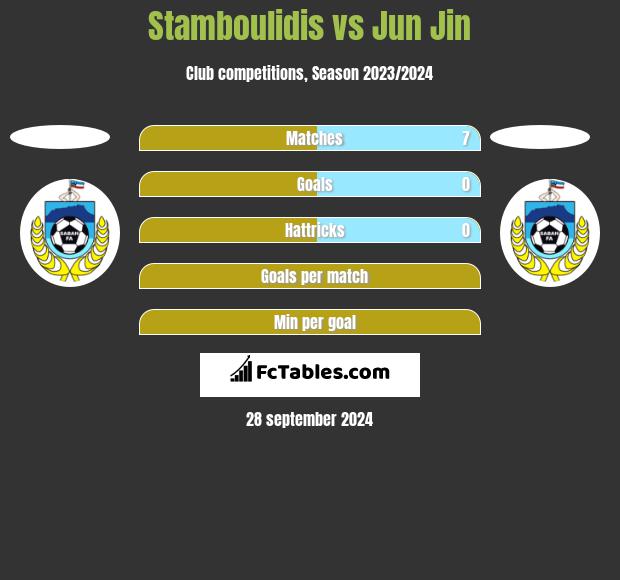 Stamboulidis vs Jun Jin h2h player stats