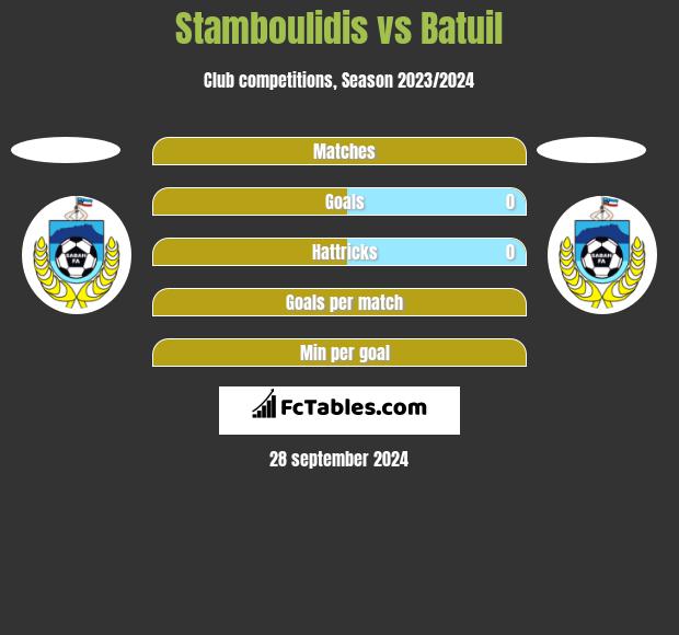 Stamboulidis vs Batuil h2h player stats