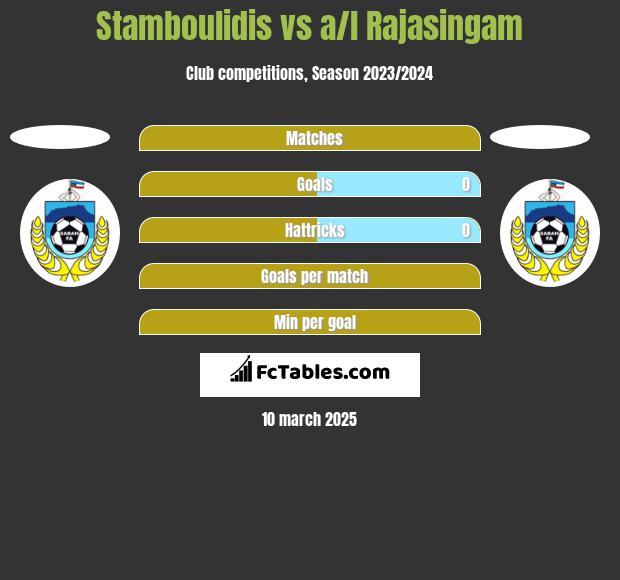 Stamboulidis vs a/l Rajasingam h2h player stats