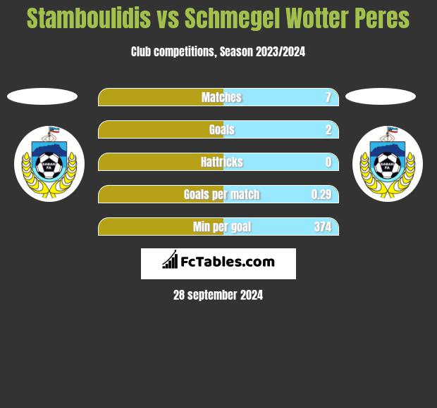 Stamboulidis vs Schmegel Wotter Peres h2h player stats