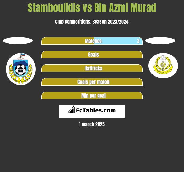 Stamboulidis vs Bin Azmi Murad h2h player stats