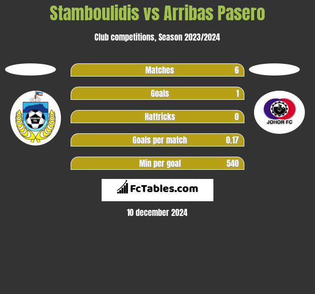 Stamboulidis vs Arribas Pasero h2h player stats