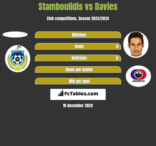 Stamboulidis vs Davies h2h player stats