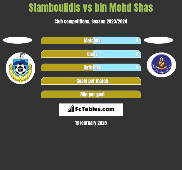 Stamboulidis vs bin Mohd Shas h2h player stats