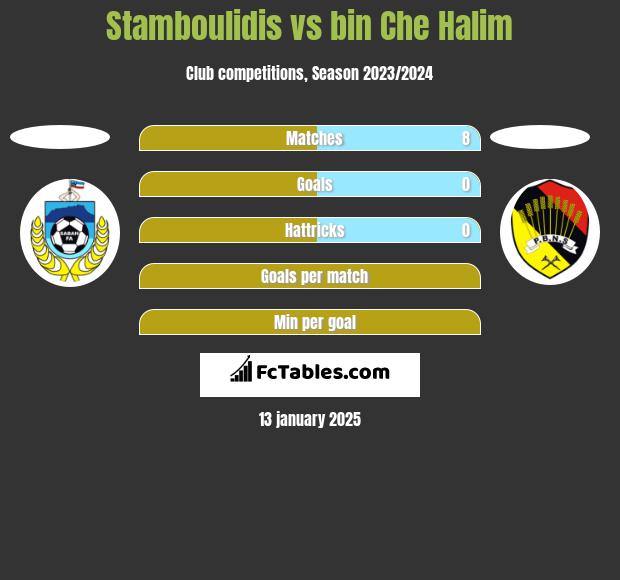 Stamboulidis vs bin Che Halim h2h player stats