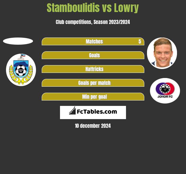 Stamboulidis vs Lowry h2h player stats