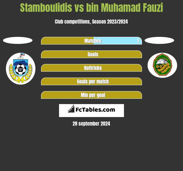 Stamboulidis vs bin Muhamad Fauzi h2h player stats