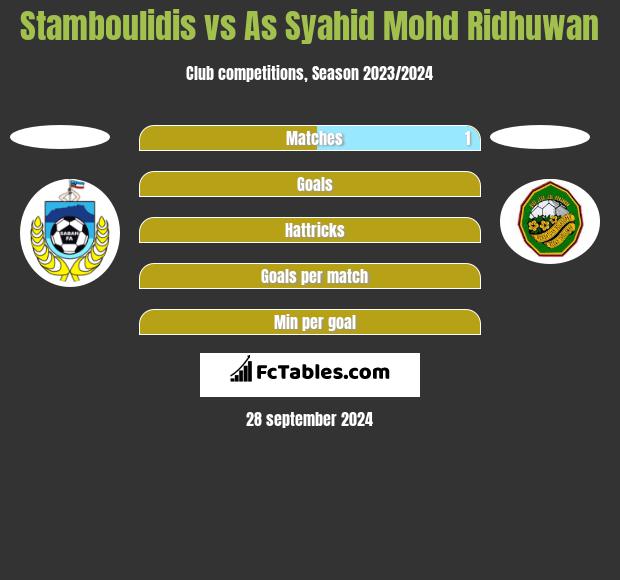 Stamboulidis vs As Syahid Mohd Ridhuwan h2h player stats