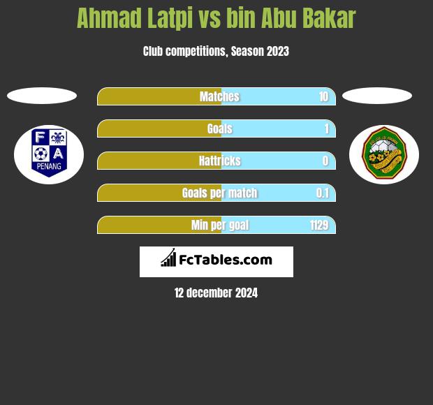 Ahmad Latpi vs bin Abu Bakar h2h player stats