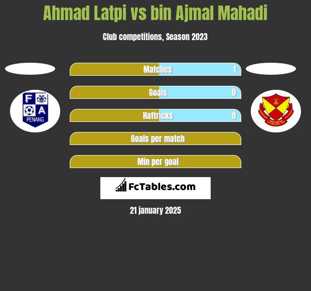 Ahmad Latpi vs bin Ajmal Mahadi h2h player stats