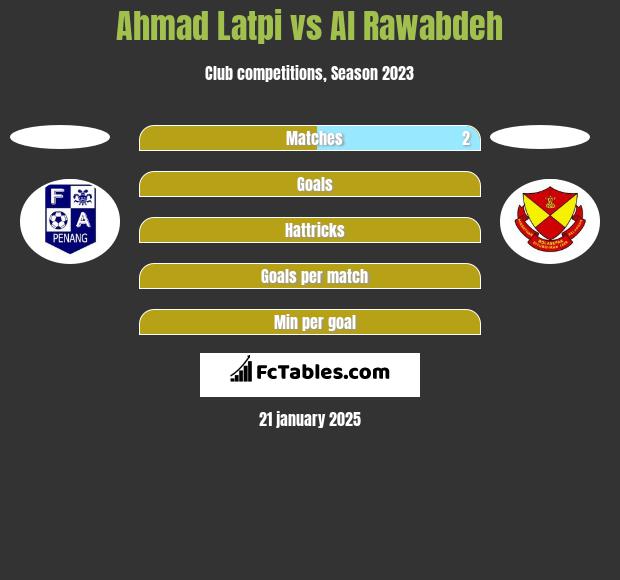 Ahmad Latpi vs Al Rawabdeh h2h player stats