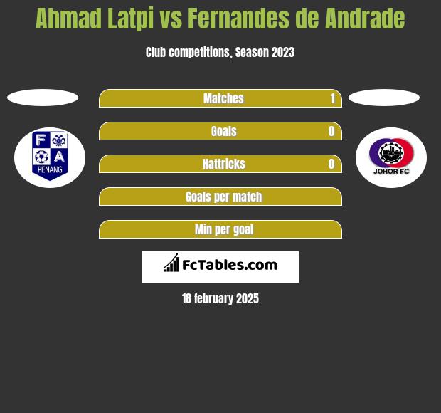 Ahmad Latpi vs Fernandes de Andrade h2h player stats