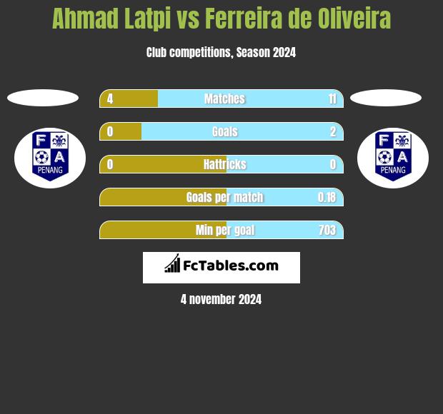 Ahmad Latpi vs Ferreira de Oliveira h2h player stats