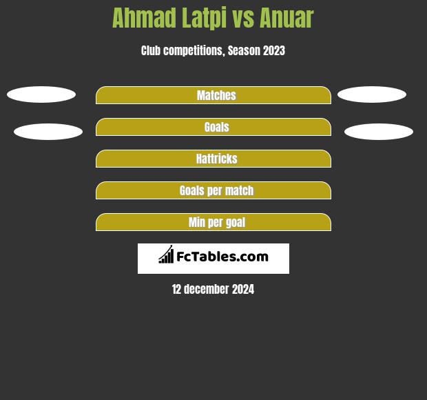 Ahmad Latpi vs Anuar h2h player stats