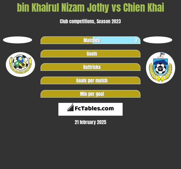 bin Khairul Nizam Jothy vs Chien Khai h2h player stats