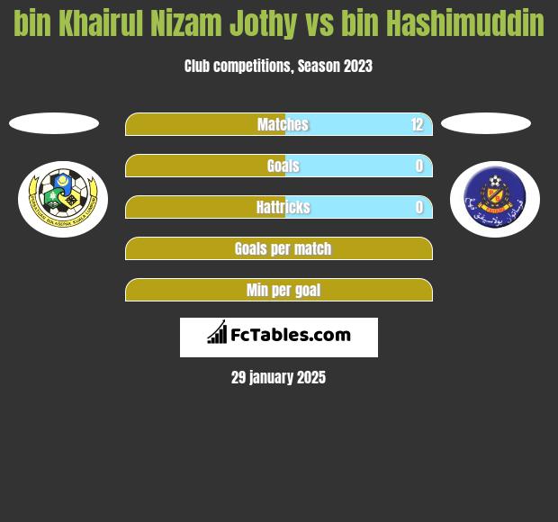 bin Khairul Nizam Jothy vs bin Hashimuddin h2h player stats