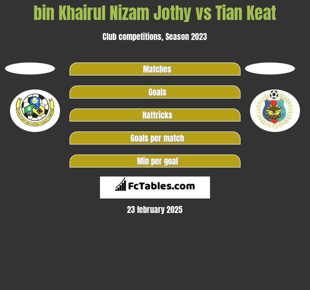 bin Khairul Nizam Jothy vs Tian Keat h2h player stats